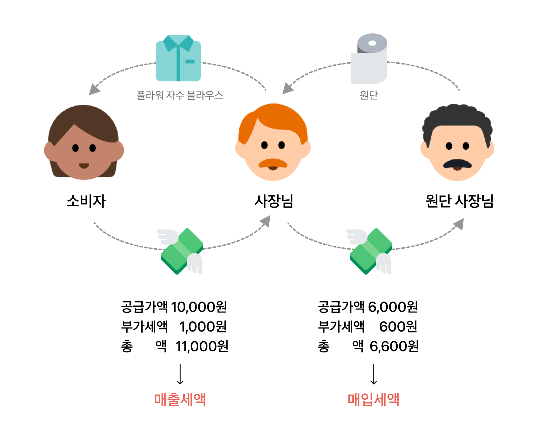 부가세 계산기