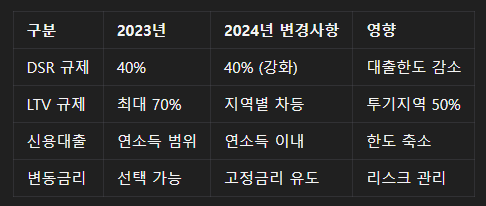 주요 대출 규제 정책 변화