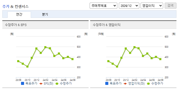 씨티프라퍼티_컨센서스
