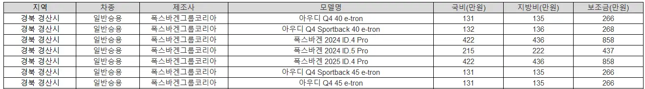 2025년 경북 경산시 전기차 보조금