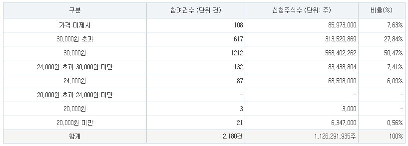 씨메스 공모주 공모가