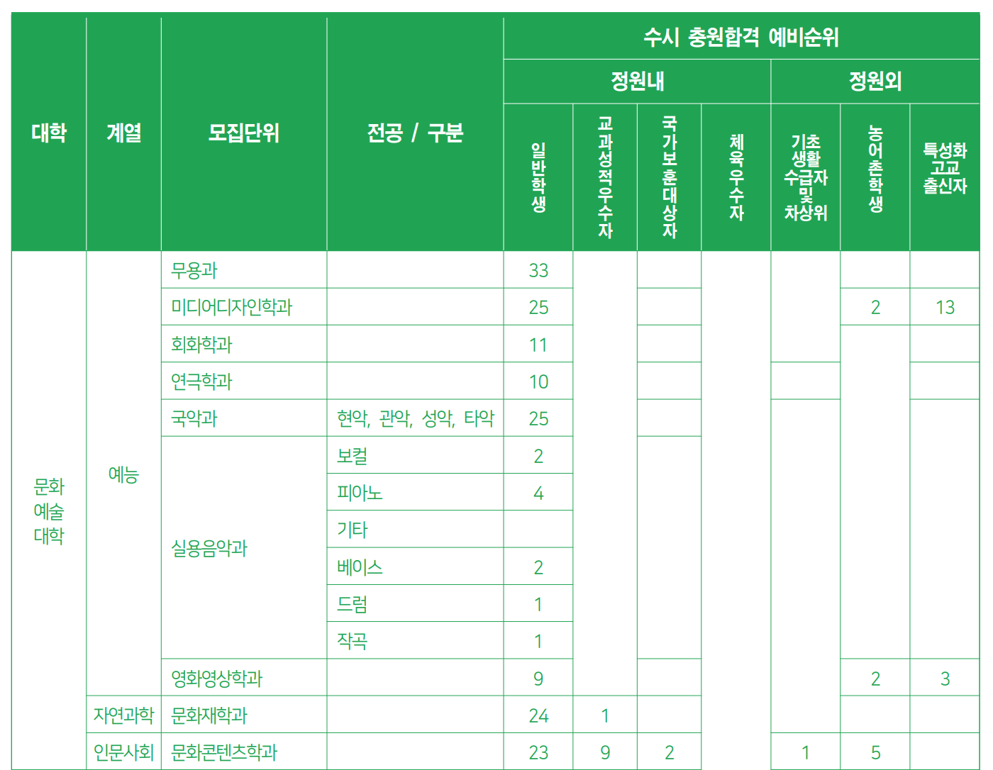 2024 용인대 수시 충원결과