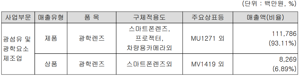 세코닉스 - 주요 사업 부문 및 제품 현황(2022년 1분기)