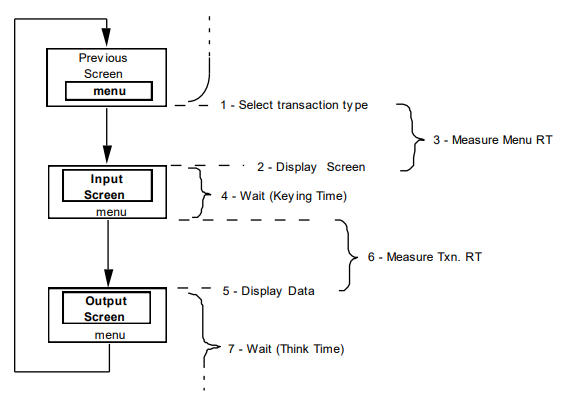 비즈니스 트랜잭션 에뮬레이트 흐름