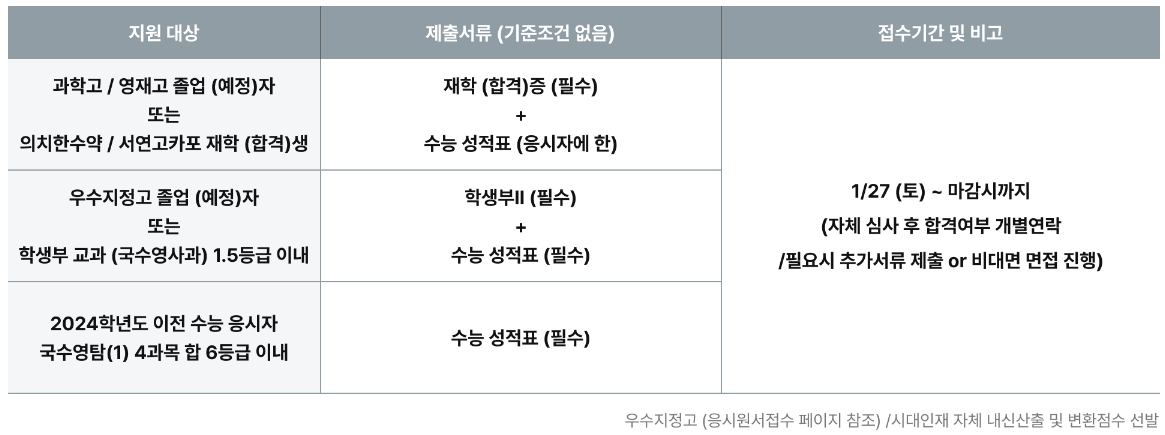 시대인재 재수종합반 특별서류 전형