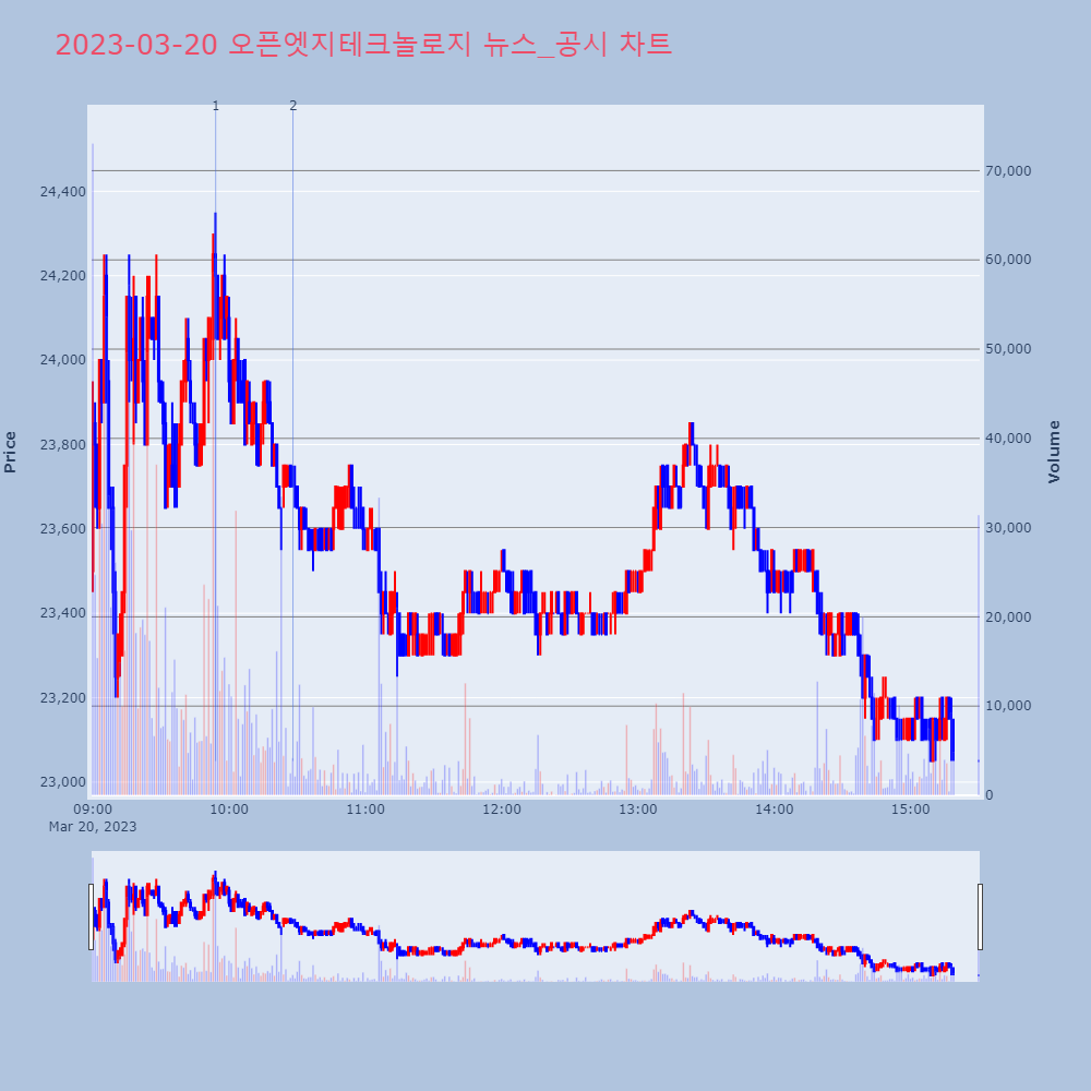 오픈엣지테크놀로지_뉴스공시차트