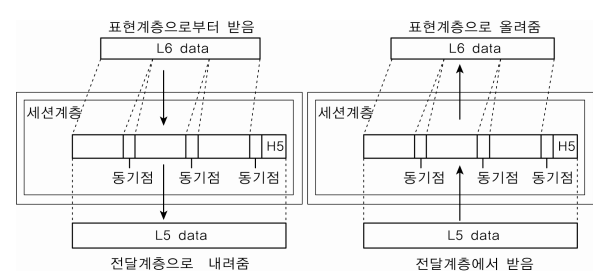 세션 계층 ( 5 Layer )