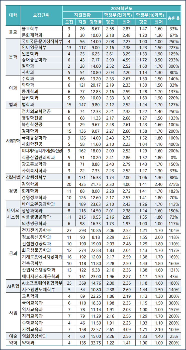 동국대-2024-수시입결-학생부교과