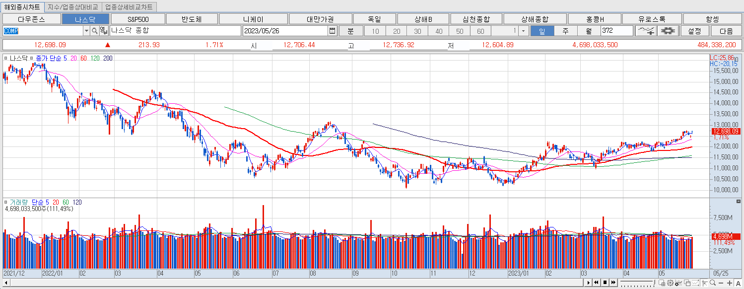 5.26 나스닥 마감챠트