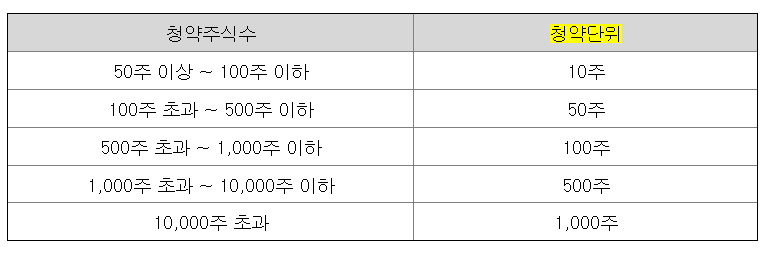 에이럭스 청약한도