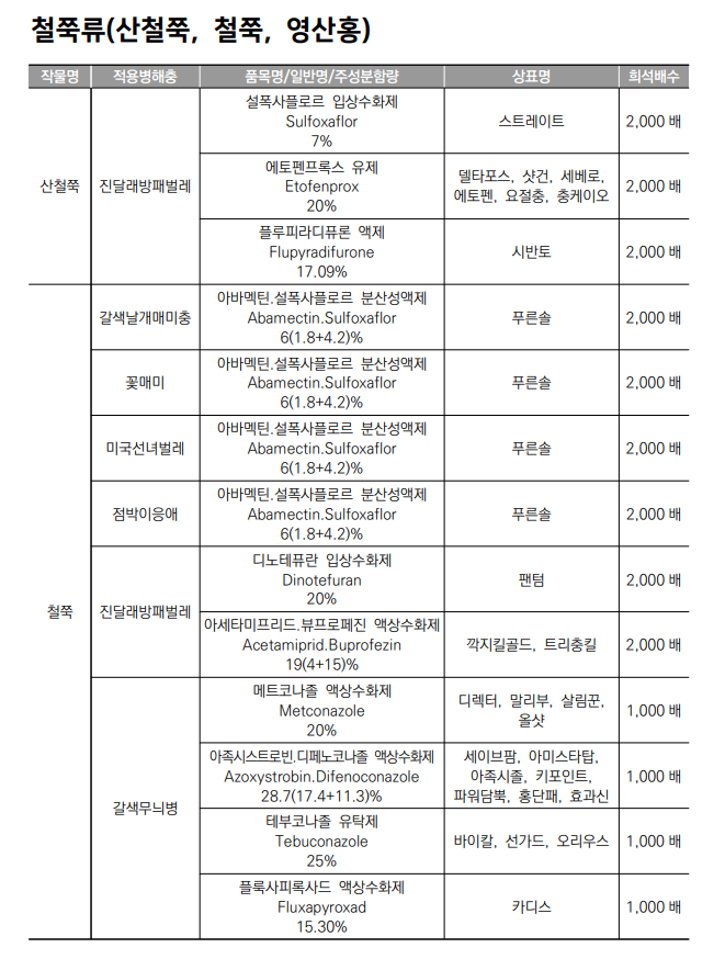 생활권 수목별 농약등록 현황 - 철쭉류