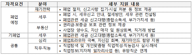 소상공인-폐업지원금-신청-필요서류