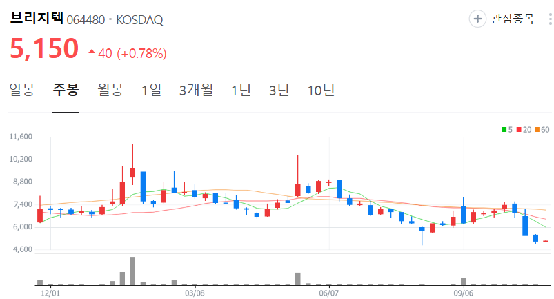 브리지텍-주가-주봉
