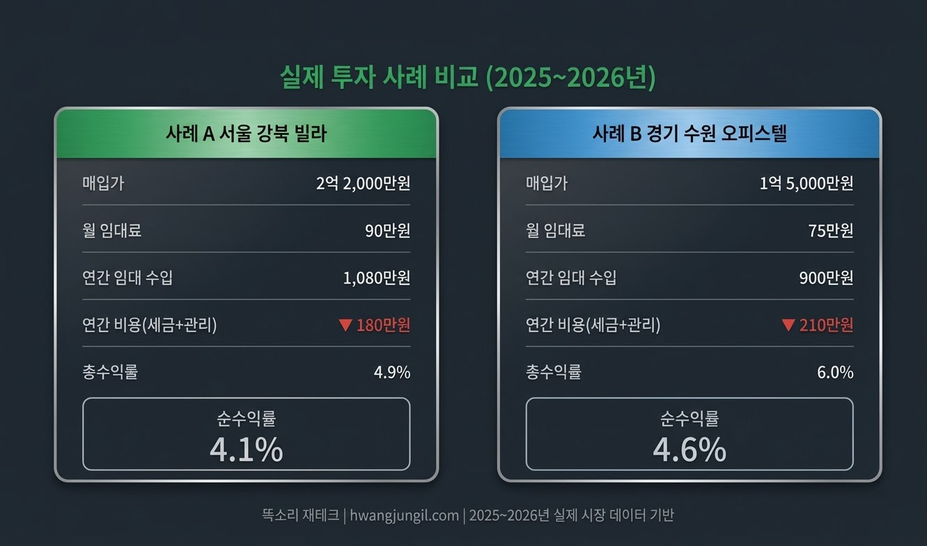 실제 투자 사례 비교 인포그래픽