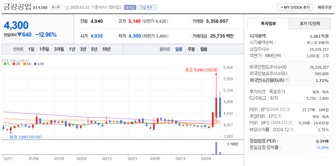 모듈러 주택 관련주 금강공업 주가 차트