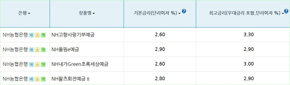 농협은행 정기예금 금리
