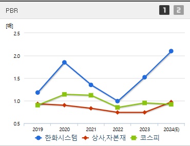 한화시스템 주가 PBR (0310)