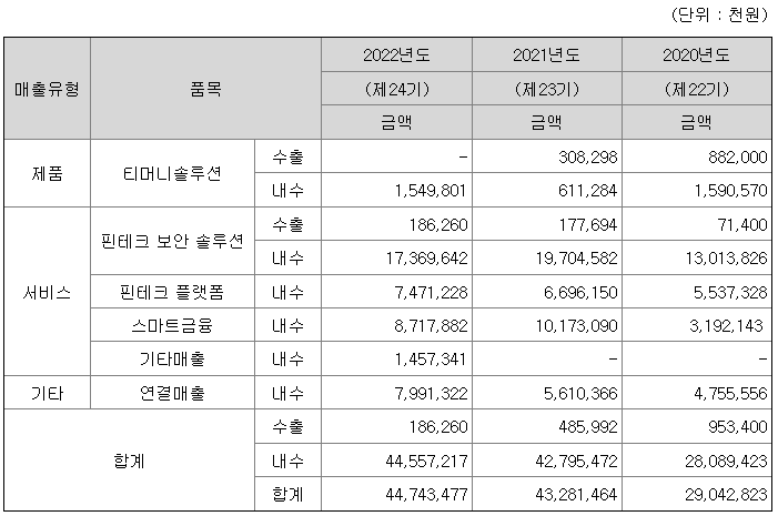 아톤 2022년 매출액