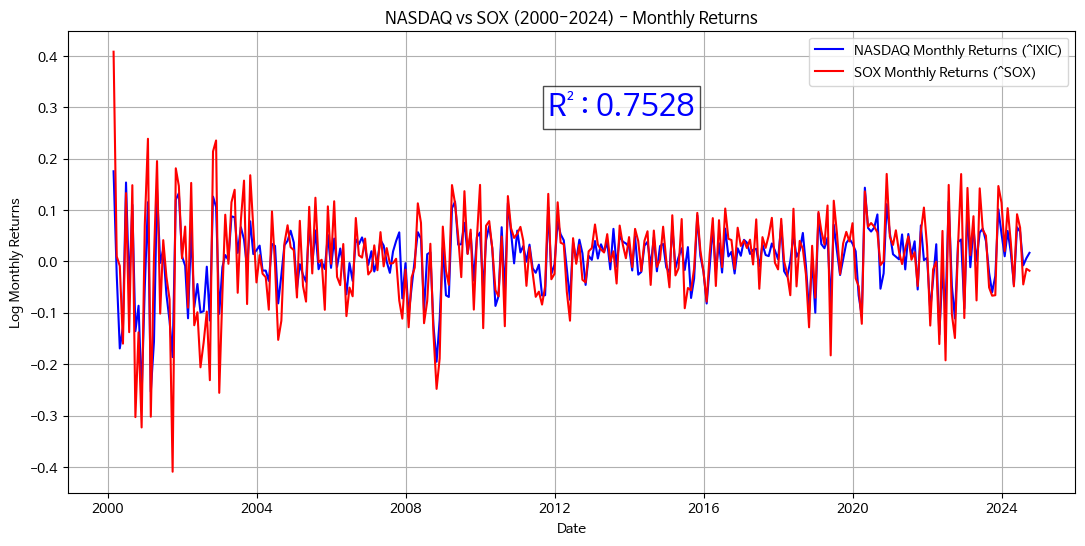 필라델피아 반도체 지수와 나스닥 월간 수익률 비교