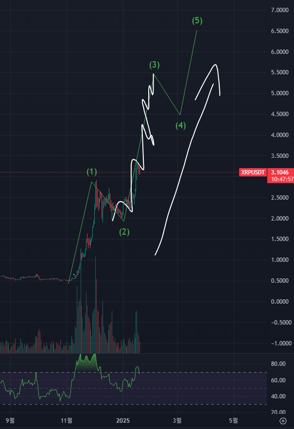 리플 XRP 코인 전망 차트 분석 트럼프코인