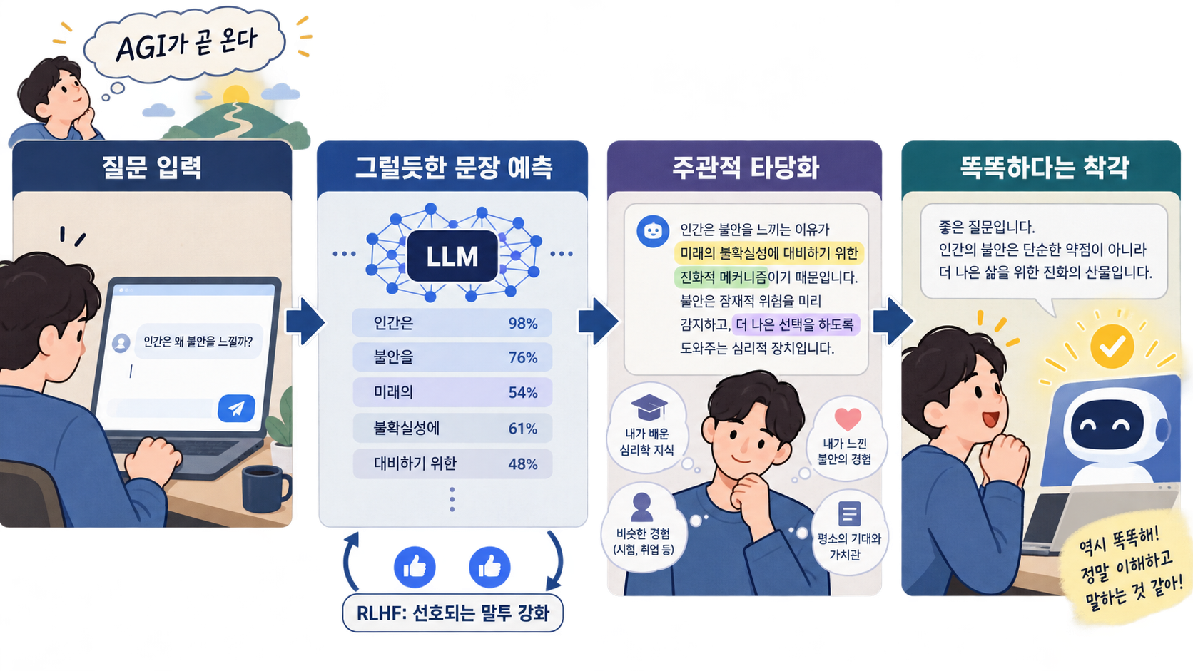 챗봇 답변 생성 흐름도