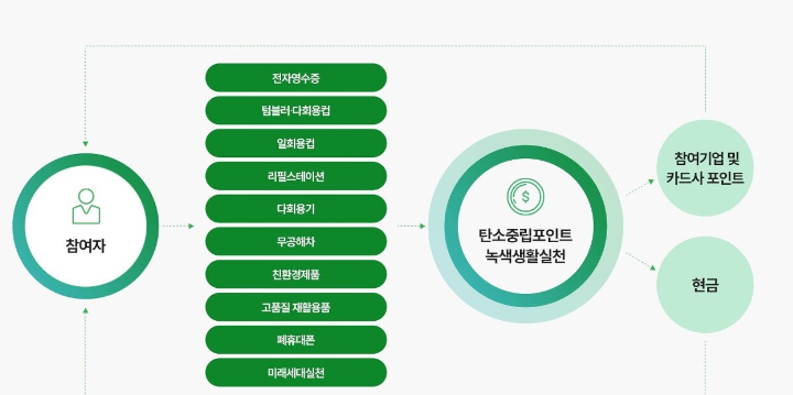 탄소중립실천포인트 가입 및 신청 방법, 혜택 알아보기