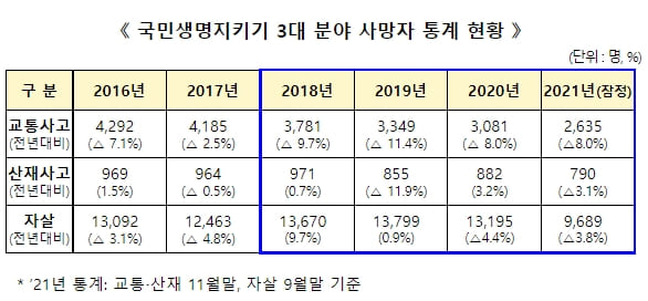 국민생명지키기 3대 분야(교통&middot;산재&middot;자살) 사망자 감소 10대 과제 선정 [국토교통부]
