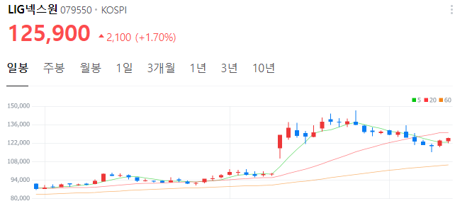 로봇AI-관련주-LIG넥스원-주가