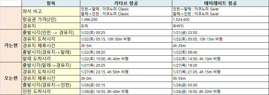 카타르 에미레이트 비교