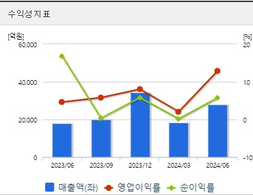 한화에어로스페이스 주가 수익성 (0927)