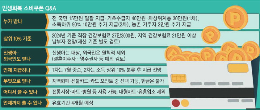 민생회복 소비쿠폰 Q&amp;A