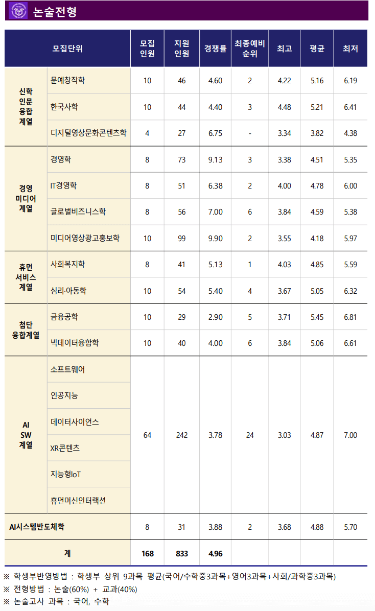 2024한신대 논술전형 충원합격 결과