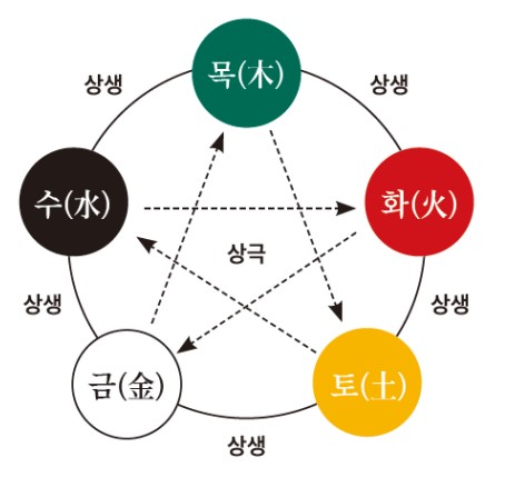 오행의 상생상극 도표