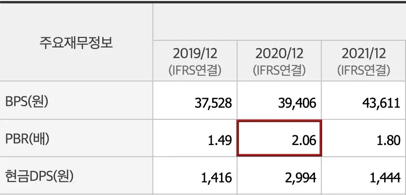 표 상단 회색상자 안 검은글씨 주요재무정보 아래 회색 표 안 검은글씨 PBR(배) 우측 옆 붉은네모테두리 안 검은글씨 2.06