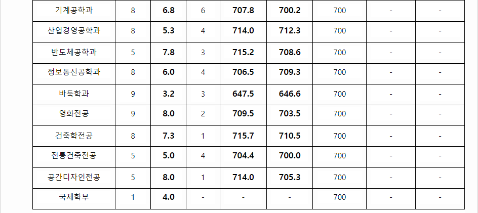 2023학년도 명지대학교 학생부교과전형 전형 결과