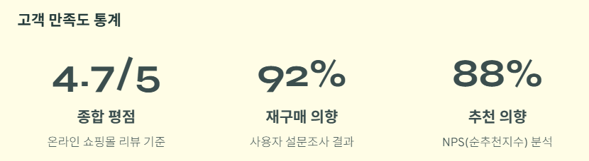 고객만족도 통계
