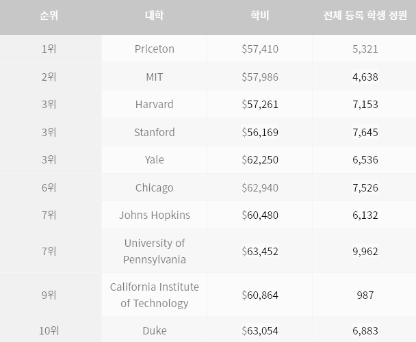 미국 대학 순위 Top 10