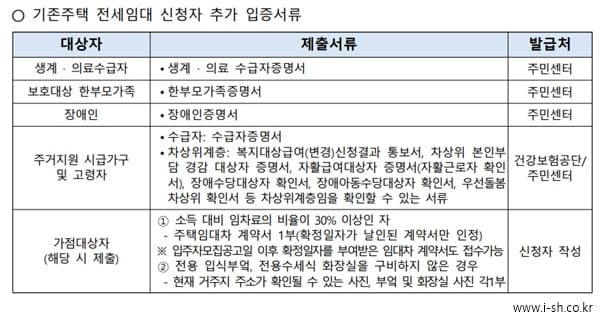 전세임대주택 입주자격 기존주택 서류
