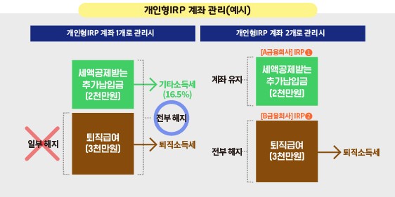개인형IRP 개설․운용시 알아두어야 할 핵심포인트 계좌관리