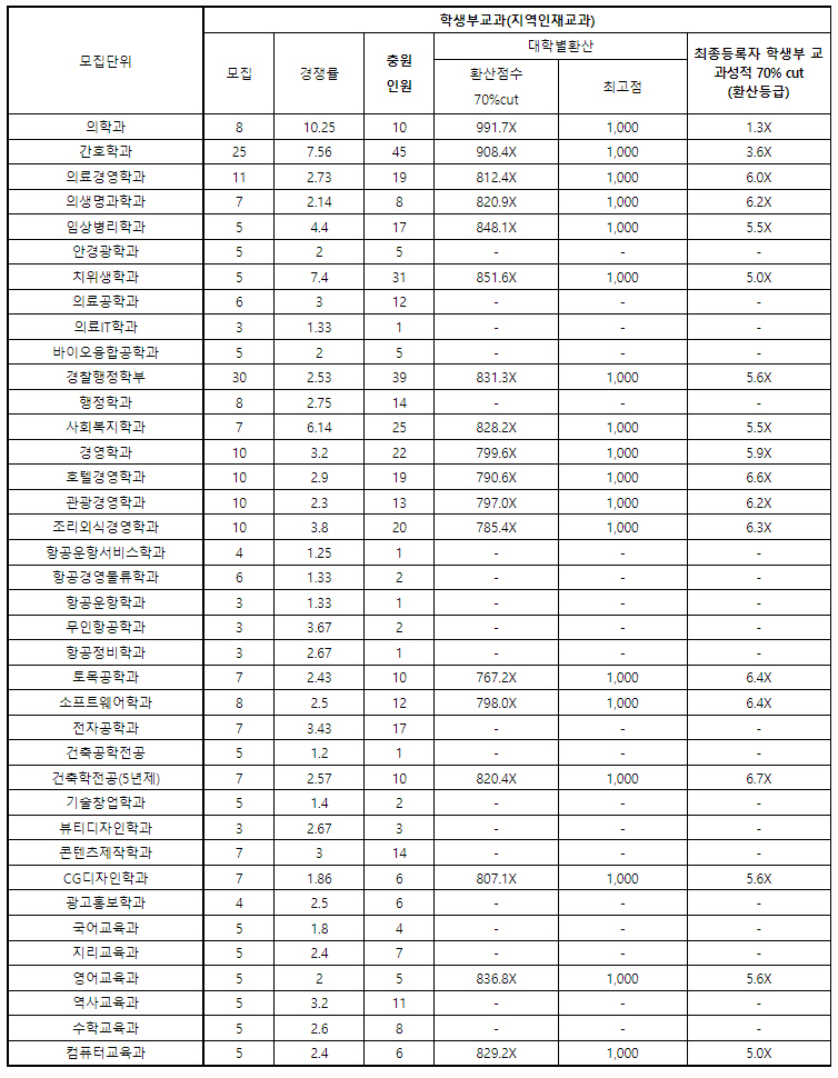 가톨릭관동대학교수시결과2