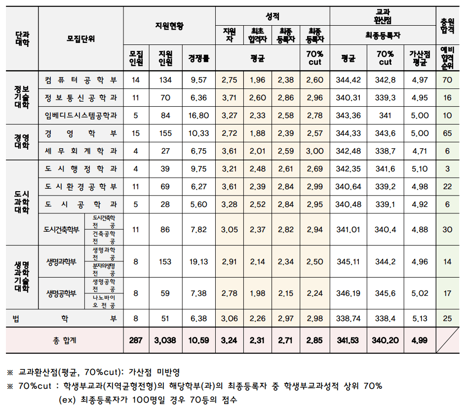 2023인천대 지역균형 전형 예비번호