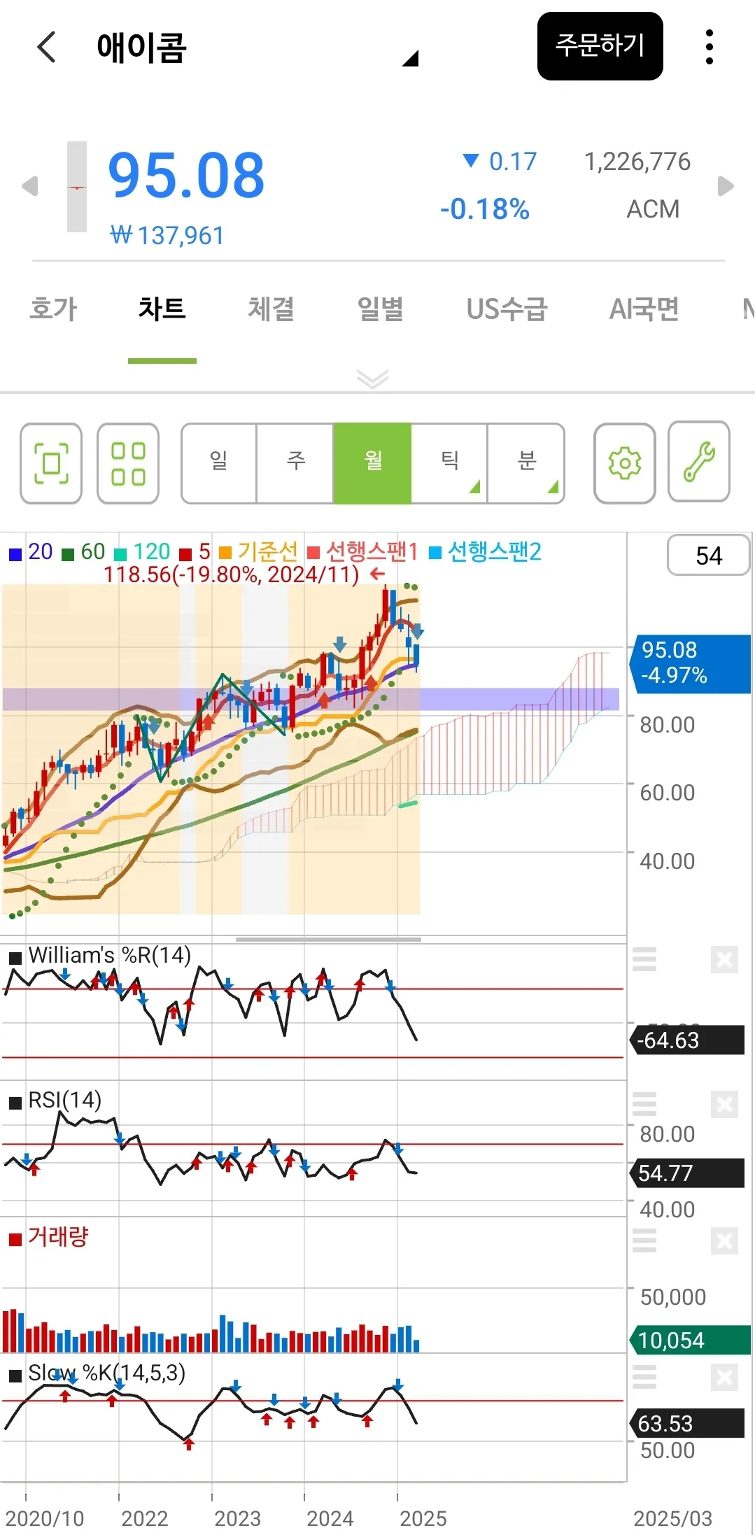 애이콤 월봉 차트