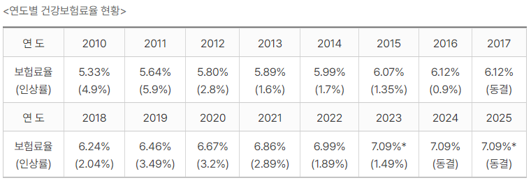 2025년건강보험료율