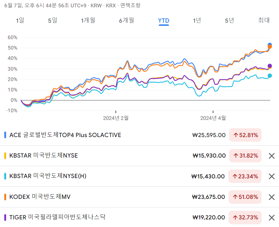 ACE 글로벌반도체TOP4 Plus SOLACTIVE ETF - YTD 수익율