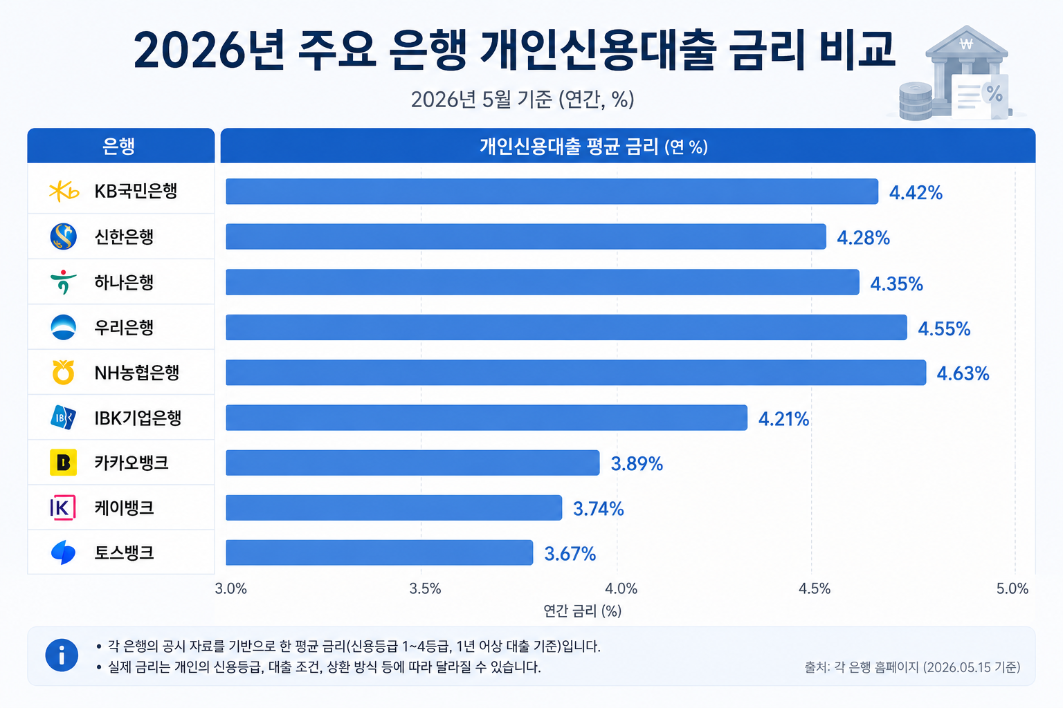 은행 비교표 아래, 금리 범위를 시각적으로 정리한 차트