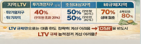 2026 LTV 규제 총정리 (DSR,DTI 포함 대출한도 계산법)