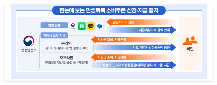 소비쿠폰_지급절차