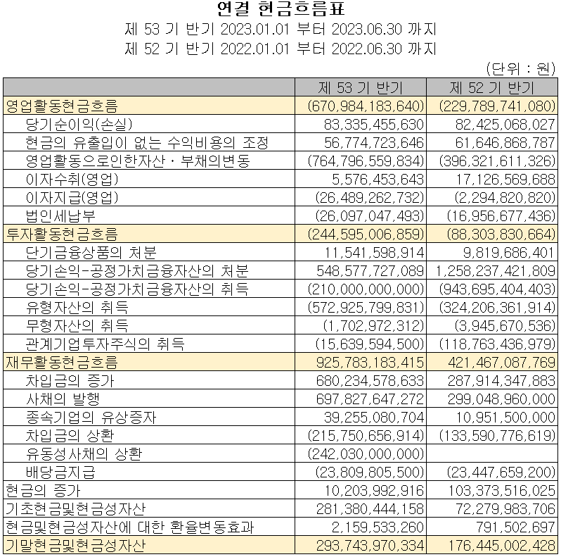 포스코퓨처엠 - 현금흐름표