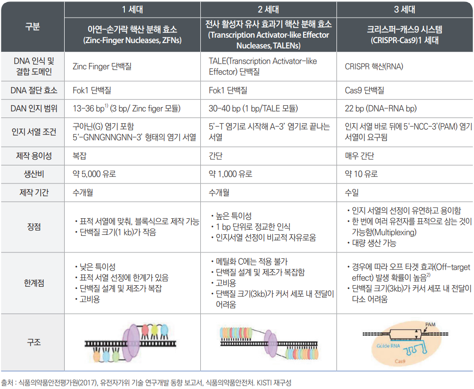 유전자 편집 기술의 세대별 특성 비교