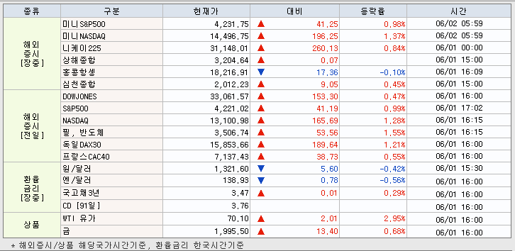 6.2 해외증시 동향
